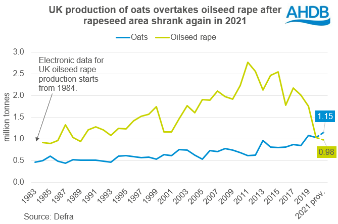 Graph: UK production of oats overtakes oilseed rape in 2021